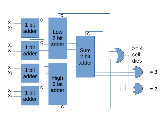 Using GateMate Adders